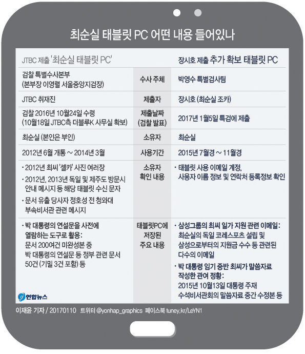 "쓸 줄 모른다" 했는데…또 발견된 '최순실 태블릿PC' - 2