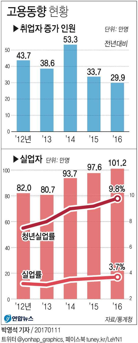 <그래픽> 고용동향 현황