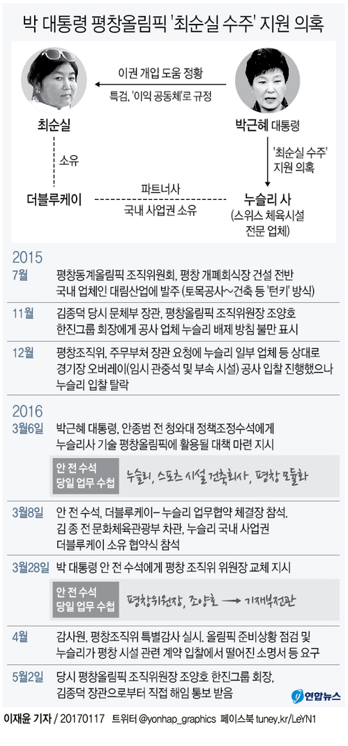 [단독] 朴대통령, 3천억 평창올림픽 공사 '최순실 수주' 지원의혹 - 2