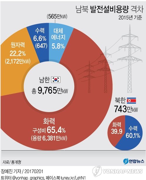 남북 간 발전소 용량 격차 13배…사상 최대로 벌어져 - 2