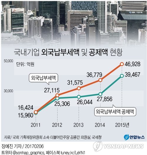 국내기업 외국서 세금 5조원 냈다…국내서 4조 돌려받아 - 2