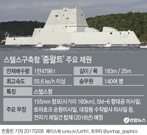 美태평양사령관, 스텔스구축함 '줌왈트' 한국배치 언급 - 1