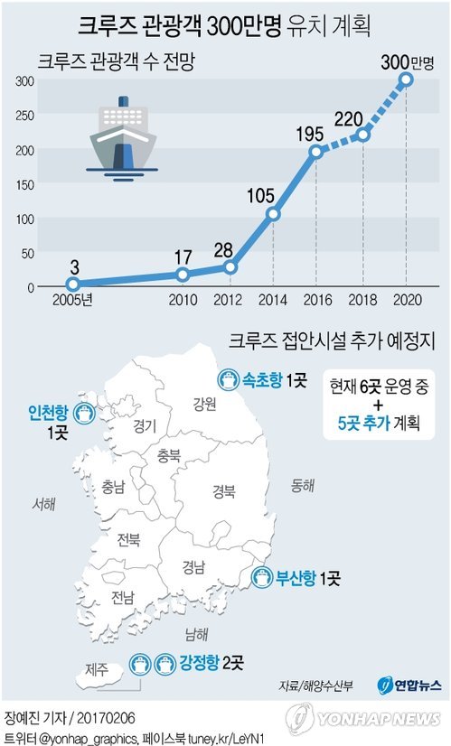 2018년 속초항에 대형 크루즈선 접안 부두 설치(종합) - 2