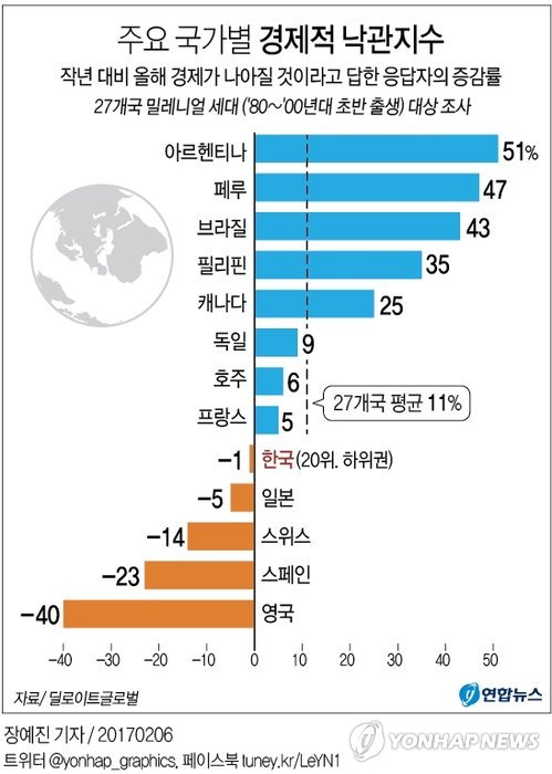 한국 젊은세대 "경제전망 어두워…부모보다 못살 것" - 2