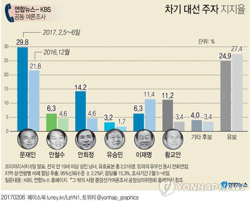 대선주자지지도, 문재인 29.8% 1위…안희정 14.2%·황교안 11.2% - 2