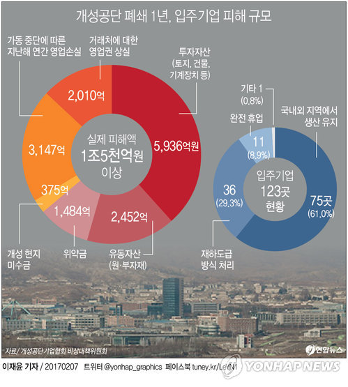 개성공단업체 "⅓도 보상 못받아" vs 통일부 "충분히 지원했다"(종합)0