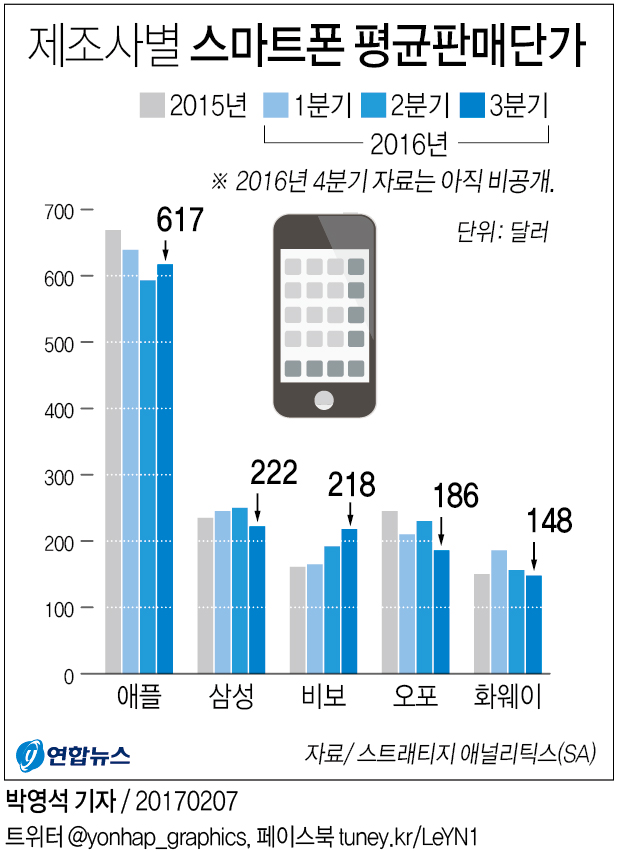 중국폰이 '박리다매'라고?…평균 가격 삼성폰과 비슷 - 1