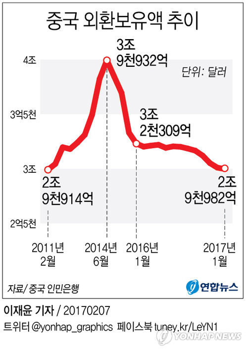 중국 1월 외환보유액 거의 6년만에 3조 달러 붕괴(종합) - 2