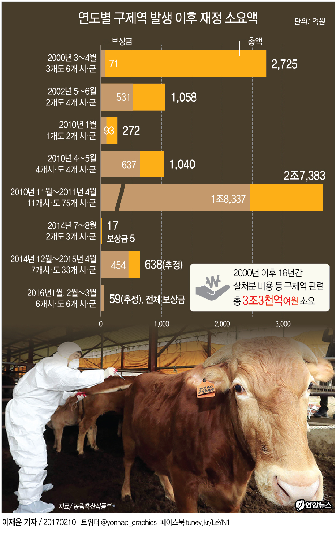 백신만 믿었다 뚫린 구제역…3조3천억 퍼붓고도 속수무책(종합) - 1