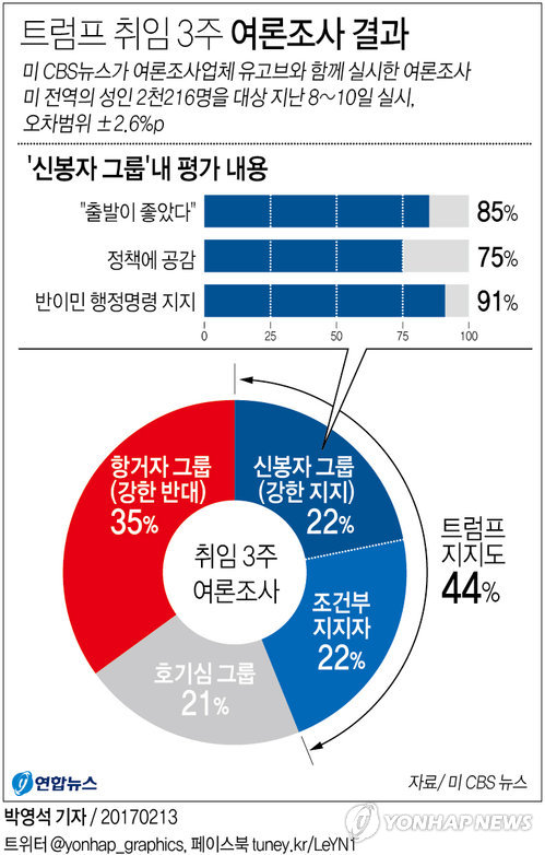 취임 3주 트럼프 인기는?…'신봉자' 22% vs '항거자' 35% - 1