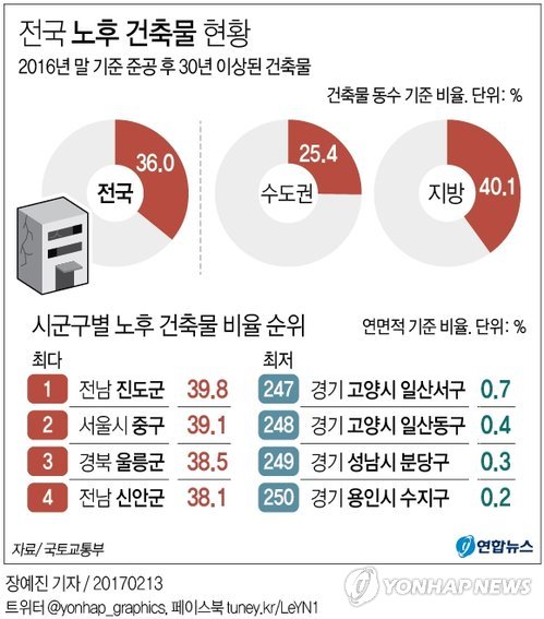 30년이상 노후 건축물 총 254만동…10동 가운데 3동 - 2