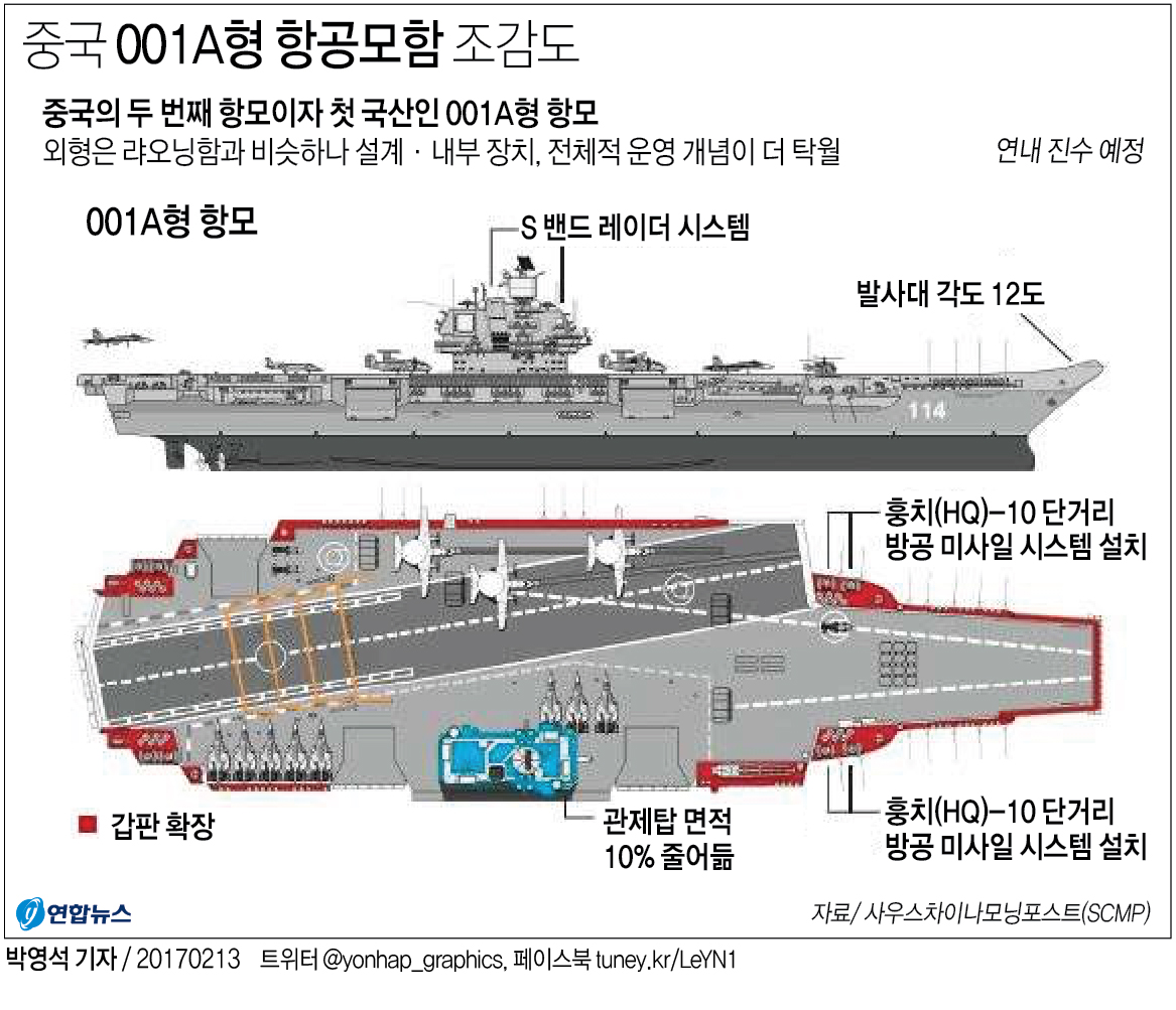 논란휩싸인 中 '항모굴기'…전문가들, 제2·3항모 평가 갈려 - 1