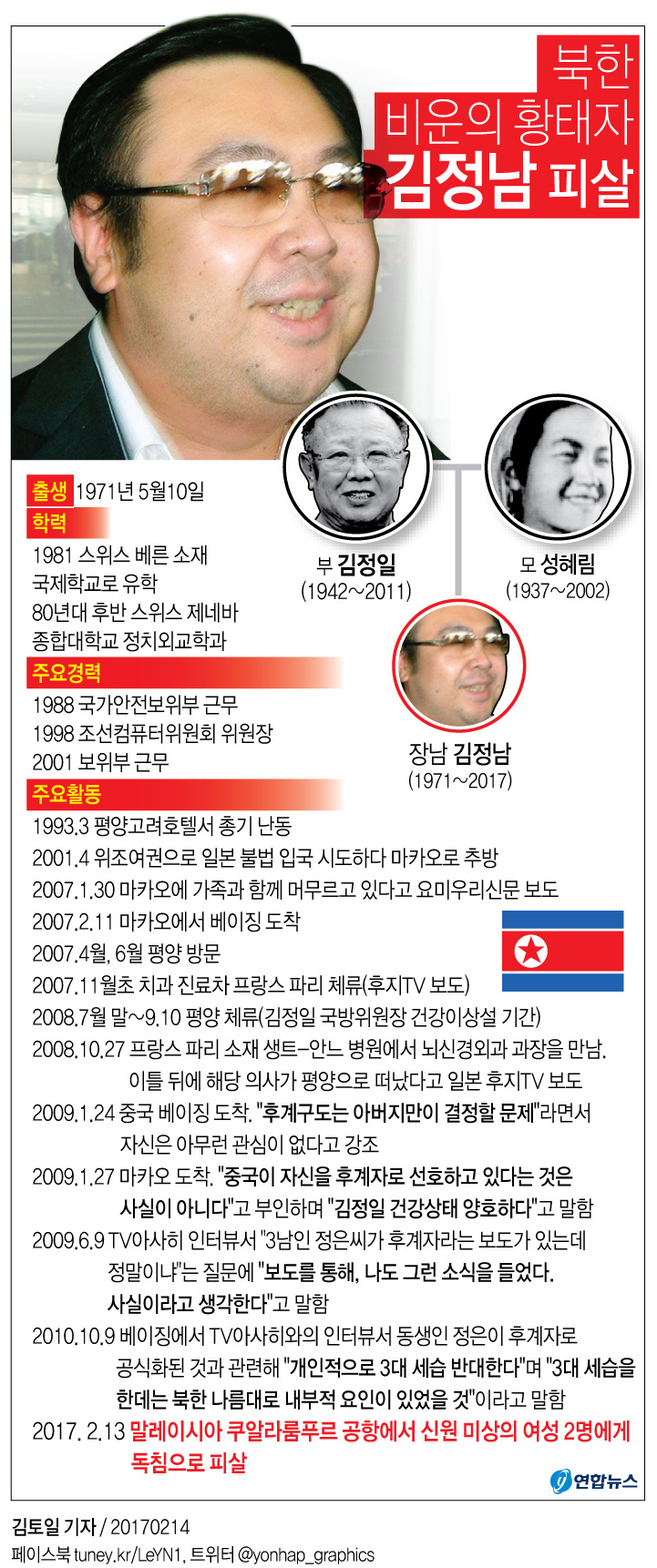 '백두혈통' 김정남, 北세습 반대한 비운의 황태자(종합) - 2