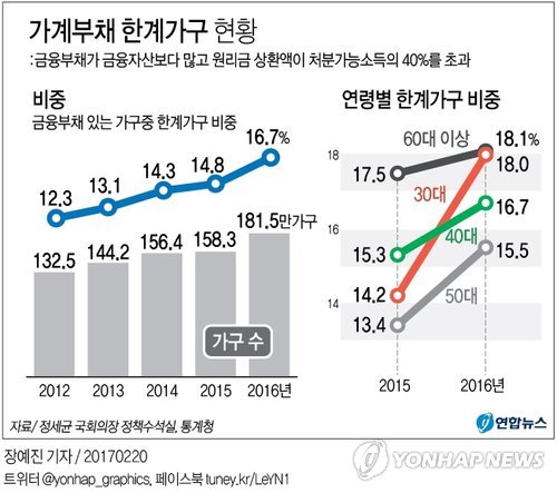 '가계빚 뇌관' 한계가구 182만…30대·고령층·수도권 가구 취약 - 2