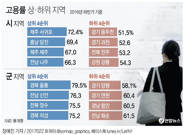 '관광 효과' 서귀포시, 4년째 고용률 1위…동두천 최하위 - 2