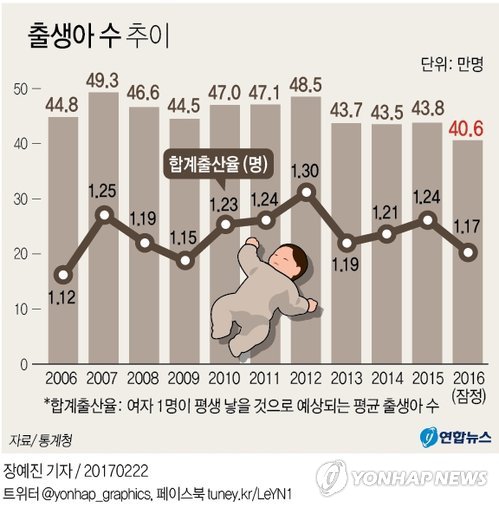 작년 출생 40만6천명 '역대 최소'…사망은 28만1천 '최대' - 2