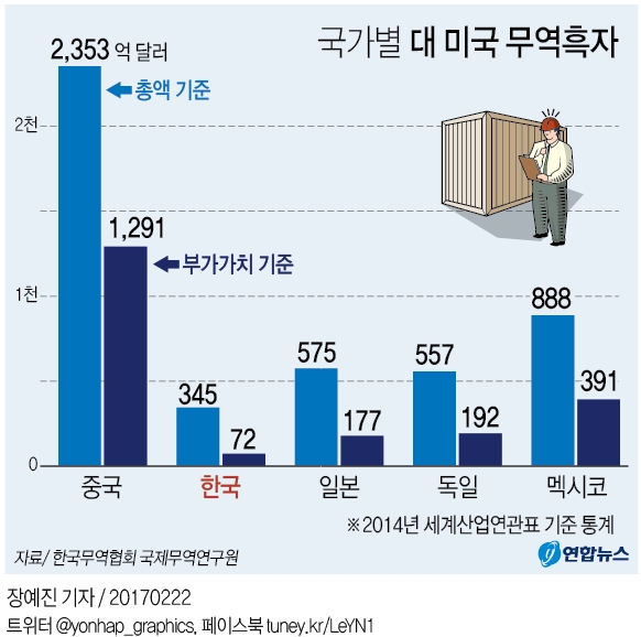 "대미 무역흑자, 실질 교역액으로 보면 5분의 1 수준" - 2