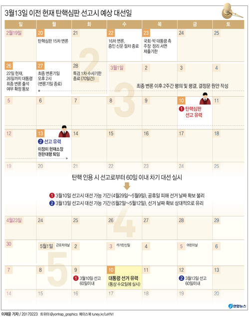 헌재 탄핵심판 종결작업 착수…3월 10일·13일 선고 유력 - 1
