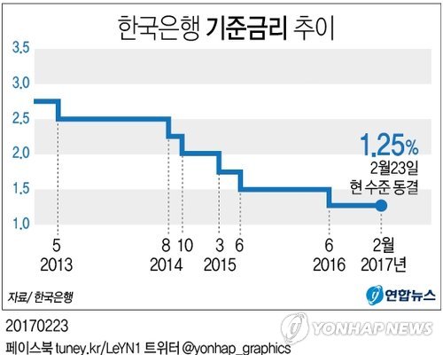 '불확실성 크고 가계 빚도 부담'…한은 기준금리 또 동결(종합) - 3