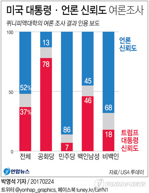 트럼프 '가짜 뉴스' 주장에도 미국민 52% '언론 신뢰' - 1