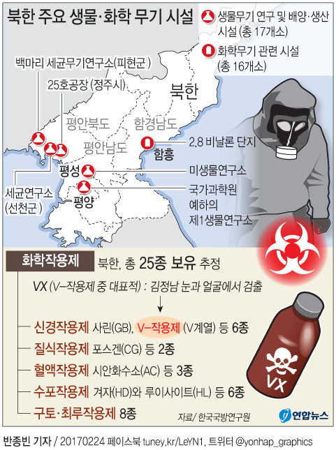 "北, VX 등 신경작용제만 6종 보유 추정" - 4