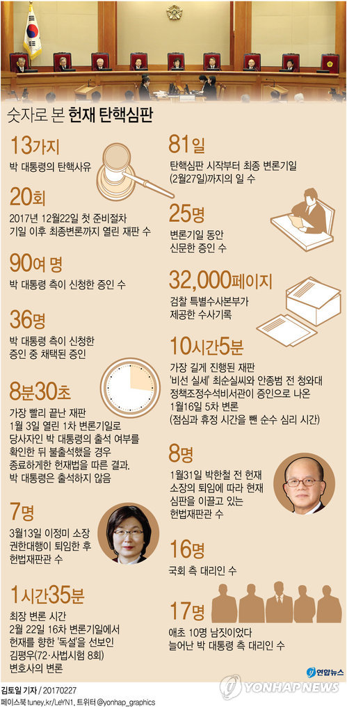 81일간 20회 재판서 25명 신문…헌재 역사상 두번째 대통령 사건 - 2