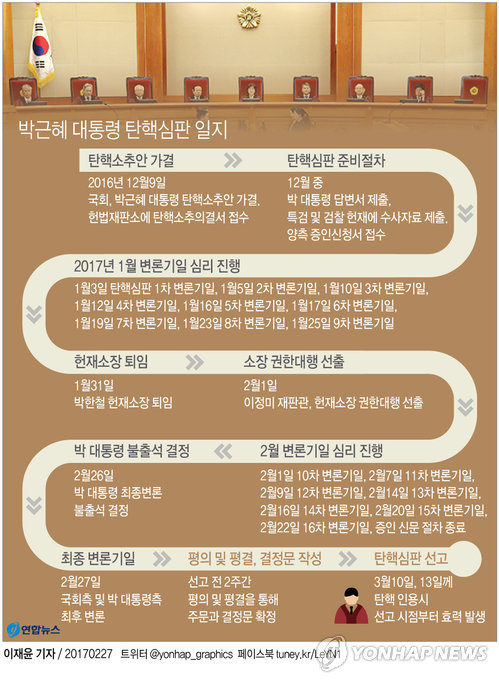모든 변론 마친 탄핵심판…선고까지 비공개 평의·평결 거쳐(종합) - 1