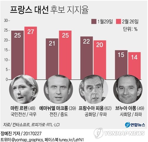 佛 대선 마크롱 승기잡았나…중도연대 성사 뒤 지지율 급등 - 1