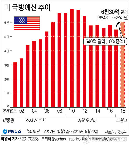트럼프, 국방비 684조원으로 10% 증액…외교예산-외국원조 삭감(종합2보) - 2