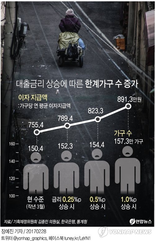 "대출금리 1%p 오르면 한계가구 6만9천가구↑·부채 25조↑" - 1