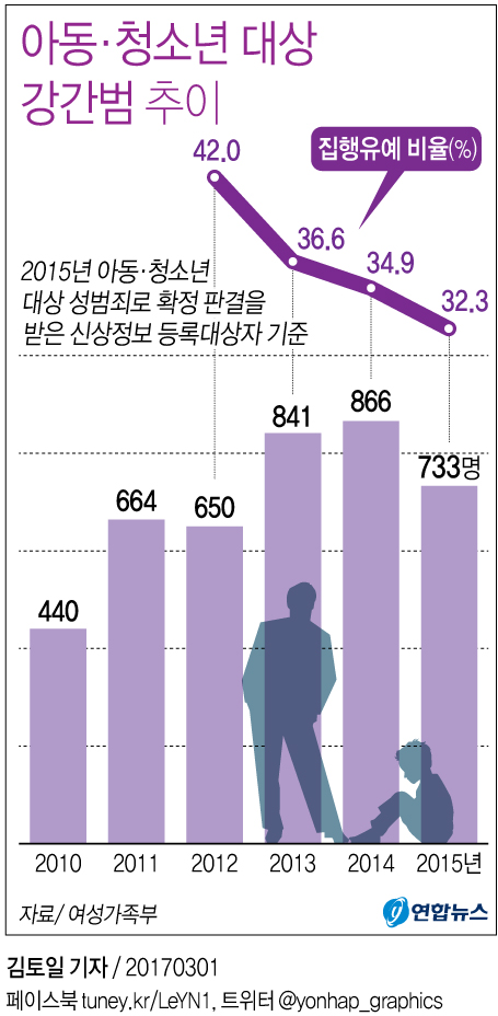 [그래픽] 아동·청소년 대상 강간범 추이
