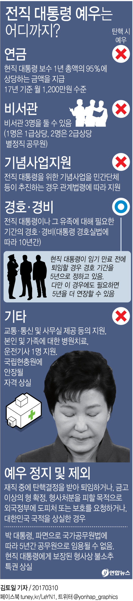 [대통령 탄핵] '자연인 박근혜'도 국가 경호대상 - 1