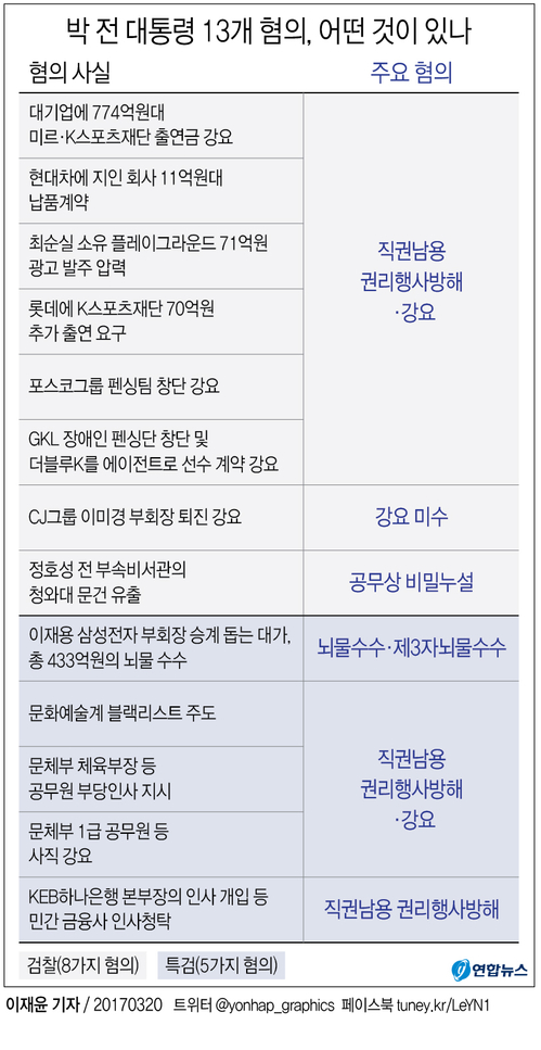'13개 혐의' 박 前대통령 조사 얼마나…역대 최장 가능성 - 1