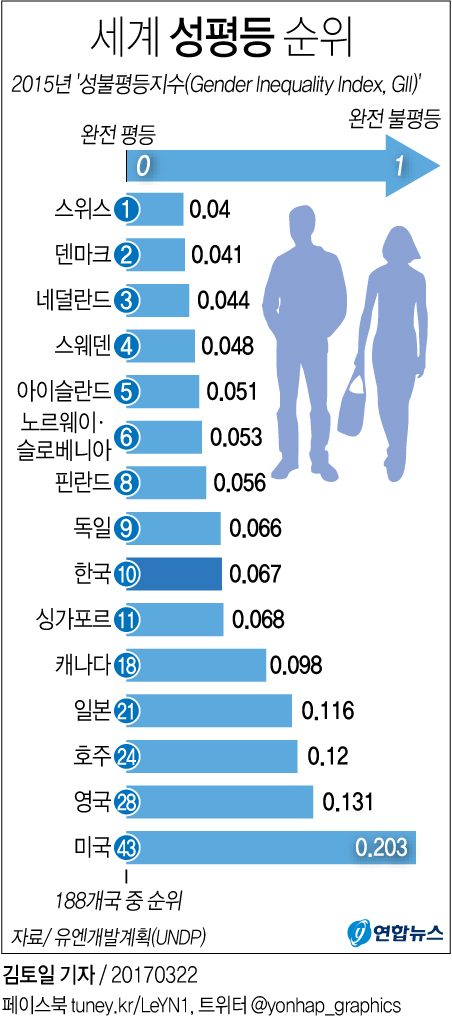 [그래픽] 세계 성평등 순위 188개국 중 한국 10위