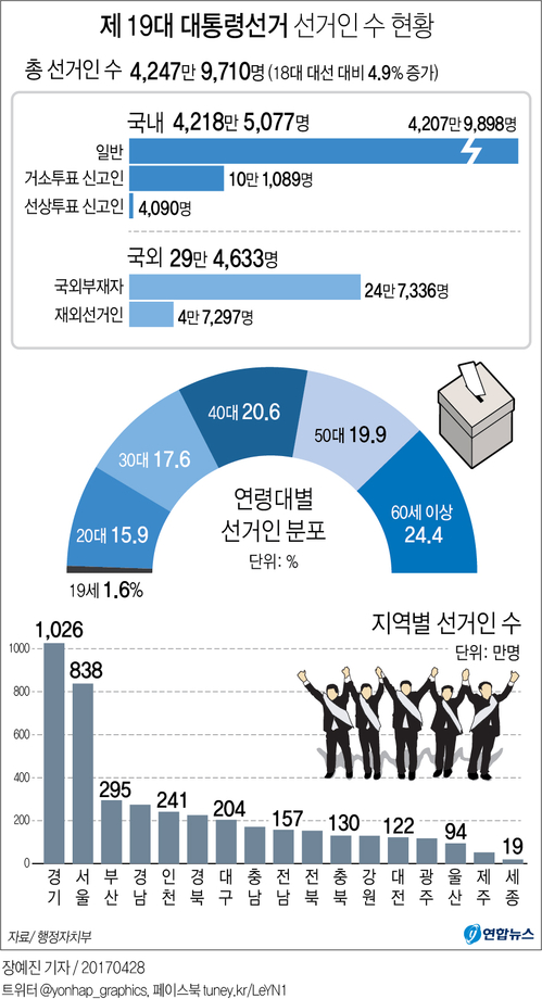 [그래픽] 제19대 대선 유권자 4천247만명…60대 이상 '최다'