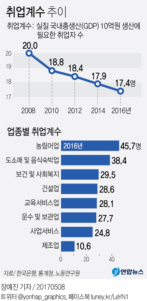[그래픽] '로봇 도입 세계 1위' 한국 작년 취업계수 17.4명…사상 최저