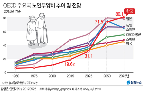 [그래픽] 한국, 2075년엔 생산인구 1.25명이 노인 1명 부양한다
