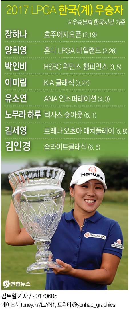 [그래픽] 2017 LPGA 한국(계) 우승자