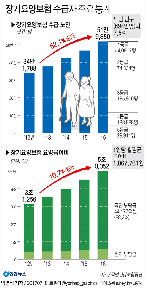 [그래픽] 장기요양보험 수급자·요양급여비 5년간 급격히 증가