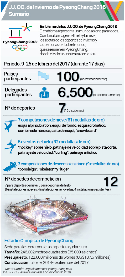 Sumario de los Juegos Olímpicos de Invierno de PyeongChang 2018 Sumario de los Juegos Olímpicos de Invierno de PyeongChang 2018