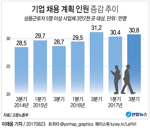 [그래픽] 하반기도 '취업난' 우려, 채용 규모 작년보다 줄어