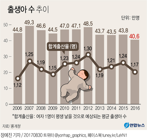 [그래픽] 작년 합계출산율 1.17명…7년 만에 최저 수준