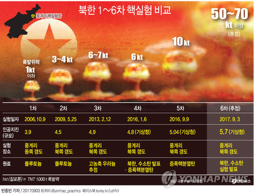 기상청 "북한 3.0규모 자연지진"…유엔기구 "인공지진 아닌듯"(종합2보) - 3