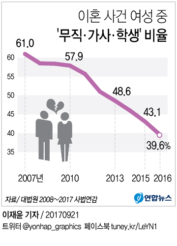 [그래픽] 이혼한 여성 중 무직 등 비율 40% 밑돌아