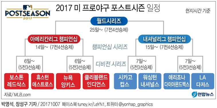 경기 중 스마트워치 착용한 MLB 코치·구단에 벌금 징계 - 1