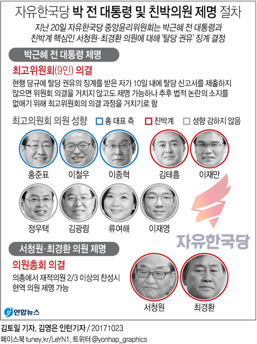 [그래픽] 한국당, 박 전 대통령 및 친박의원 제명 절차