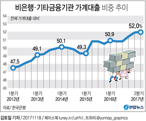 [그래픽] 비은행ㆍ기타금융기관 가계대출 비중 추이