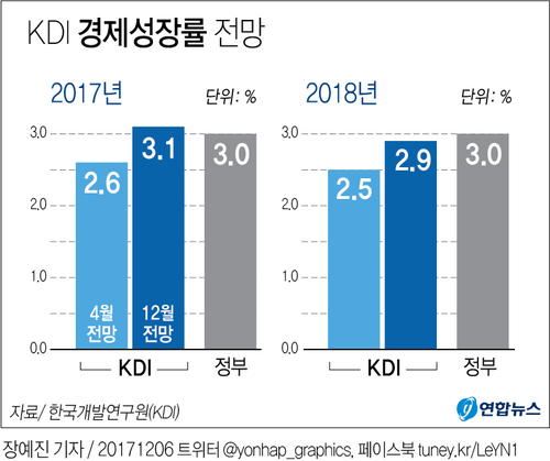 [그래픽] KDI, 올해 3.1%·내년 2.9% 성장 전망