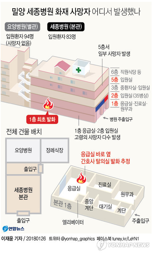 밀양 세종병원서 불 37명 사망 143명 다쳐…최악 참사(종합) - 2