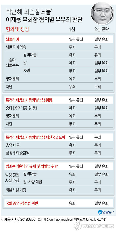 이재용 2심 재판부, '정경유착' 대신 "최고권력자 겁박" 규정(종합) - 2